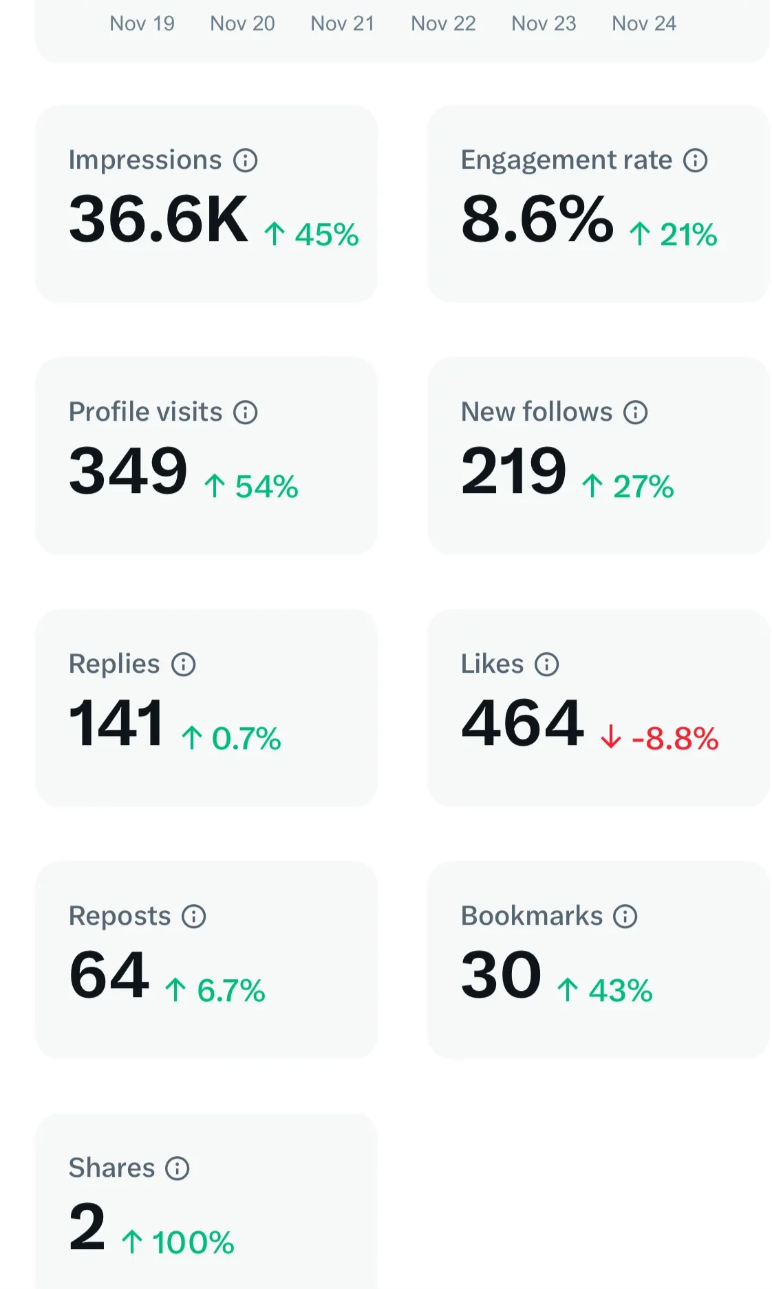 Viral content thread driving massive project visibility.
