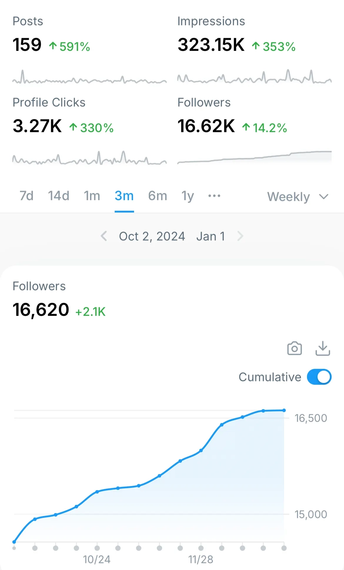 Image showing consistent organic follower growth of 25k+